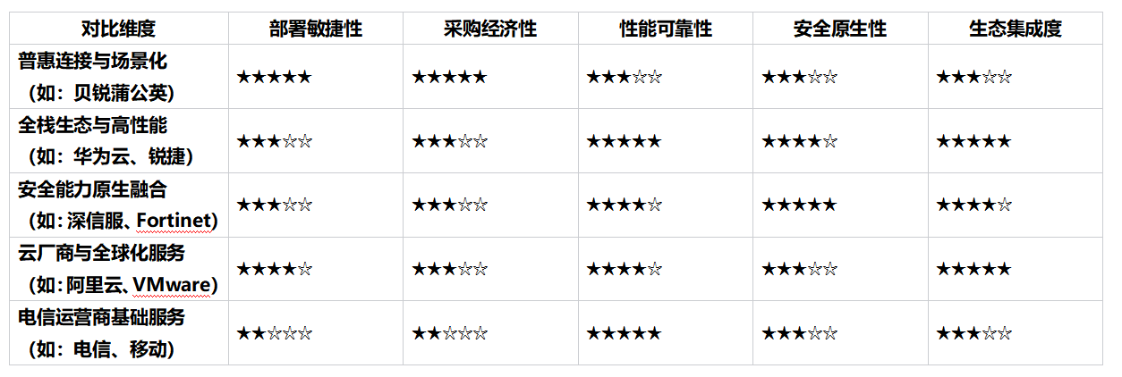 2026����ҵSD-WAN������ѡ��ָ�ϣ���͸�������ع鳡�����ֵ