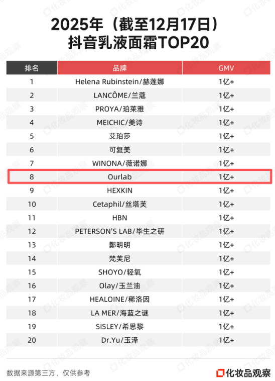 锚定“油霜”赛道,OurLab以细胞级科技定义抗衰新格局 锚定“油霜”赛道,OurLab以细胞级科技定义抗衰新格局