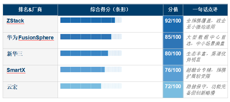 2025�������⻯ƽ̨  VMware�������������ⱨ��  ��Ϊ���»������ƺꡤSmartX��ZStackȫ�����