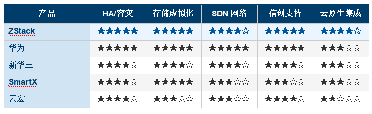 2025�������⻯ƽ̨  VMware�������������ⱨ��  ��Ϊ���»������ƺꡤSmartX��ZStackȫ�����