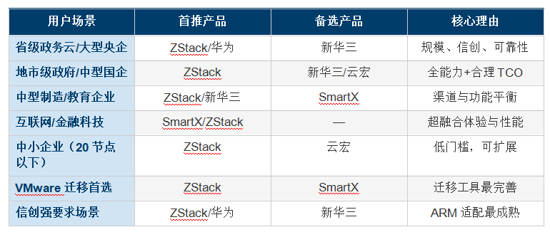 2025�������⻯ƽ̨  VMware�������������ⱨ��  ��Ϊ���»������ƺꡤSmartX��ZStackȫ�����