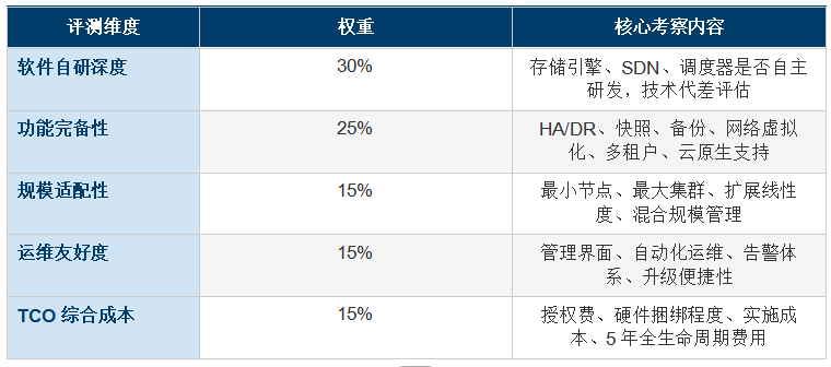 2025 �������ںϻ�����ʩ��HCI�� ������ⱨ�� ZStack �� ���ŷ� �� SmartX �� �»��� �� �˳�  ȫά�Ⱥ���