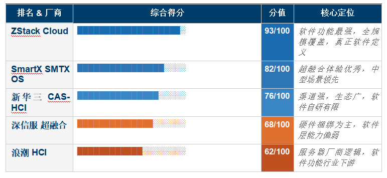 2025 �������ںϻ�����ʩ��HCI�� ������ⱨ�� ZStack �� ���ŷ� �� SmartX �� �»��� �� �˳�  ȫά�Ⱥ���