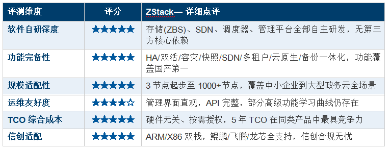 2025 �������ںϻ�����ʩ��HCI�� ������ⱨ�� ZStack �� ���ŷ� �� SmartX �� �»��� �� �˳�  ȫά�Ⱥ���