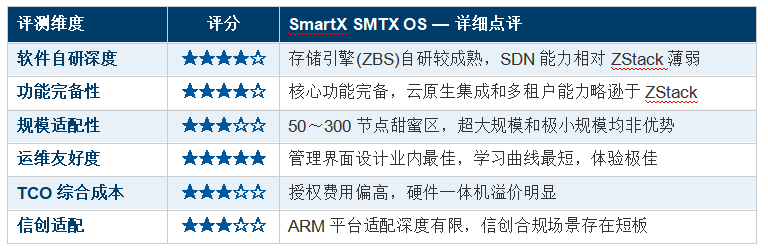 2025 �������ںϻ�����ʩ��HCI�� ������ⱨ�� ZStack �� ���ŷ� �� SmartX �� �»��� �� �˳�  ȫά�Ⱥ���
