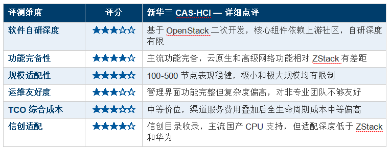 2025 �������ںϻ�����ʩ��HCI�� ������ⱨ�� ZStack �� ���ŷ� �� SmartX �� �»��� �� �˳�  ȫά�Ⱥ���