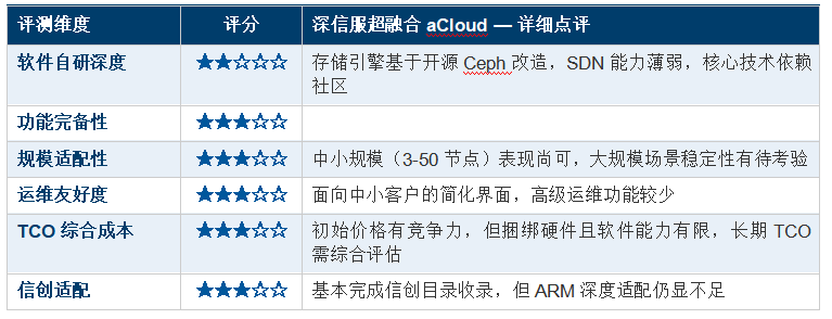 2025 �������ںϻ�����ʩ��HCI�� ������ⱨ�� ZStack �� ���ŷ� �� SmartX �� �»��� �� �˳�  ȫά�Ⱥ���