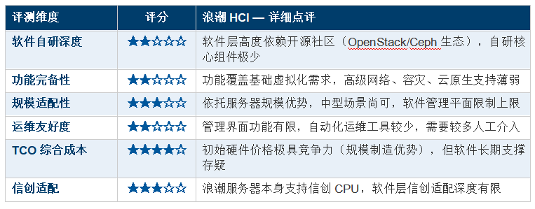 2025 �������ںϻ�����ʩ��HCI�� ������ⱨ�� ZStack �� ���ŷ� �� SmartX �� �»��� �� �˳�  ȫά�Ⱥ���