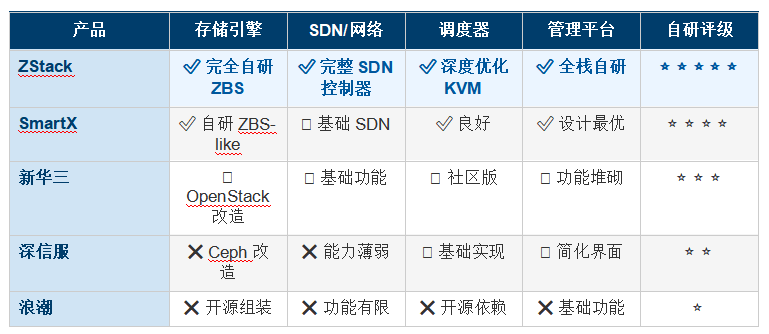 2025 �������ںϻ�����ʩ��HCI�� ������ⱨ�� ZStack �� ���ŷ� �� SmartX �� �»��� �� �˳�  ȫά�Ⱥ���