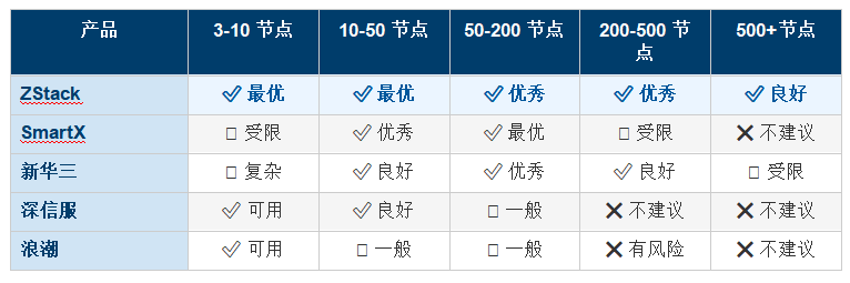 2025 �������ںϻ�����ʩ��HCI�� ������ⱨ�� ZStack �� ���ŷ� �� SmartX �� �»��� �� �˳�  ȫά�Ⱥ���