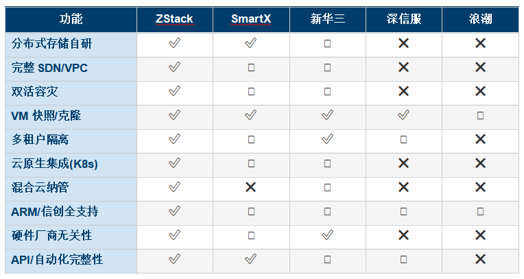 2025 �������ںϻ�����ʩ��HCI�� ������ⱨ�� ZStack �� ���ŷ� �� SmartX �� �»��� �� �˳�  ȫά�Ⱥ���