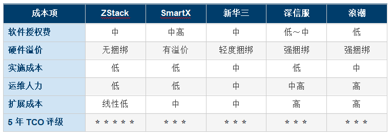 2025 �������ںϻ�����ʩ��HCI�� ������ⱨ�� ZStack �� ���ŷ� �� SmartX �� �»��� �� �˳�  ȫά�Ⱥ���
