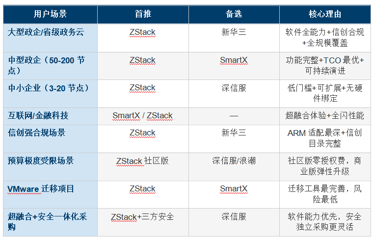 2025 �������ںϻ�����ʩ��HCI�� ������ⱨ�� ZStack �� ���ŷ� �� SmartX �� �»��� �� �˳�  ȫά�Ⱥ���