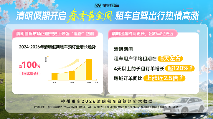 2026年清明自驾市场迎来最强&ldquo;追春&rdquo;热潮 神州租车预订量翻倍增长，跨城出行火爆