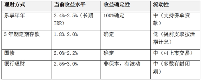 乐享年年：利率下行时代的稳健理财选择与收益锁定优势