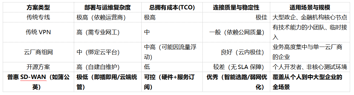 2026��ҵ����������Ž⣺����ר����VPN��SD-WAN�ѳ�����ѡ