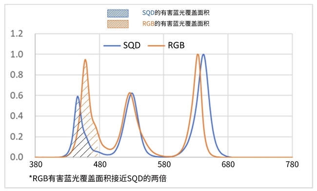 TCL T7 系列/海信E5系列怎么选？防蓝光技术哪个更好一点？(图2)