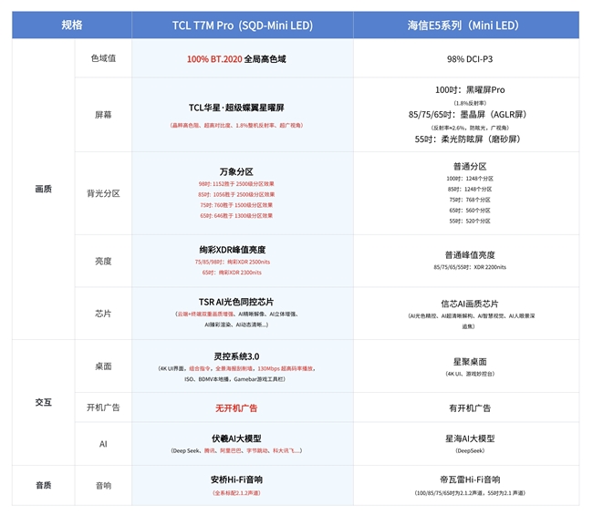 TCL T7 系列/海信E5系列怎么选？防蓝光技术哪个更好一点？(图8)