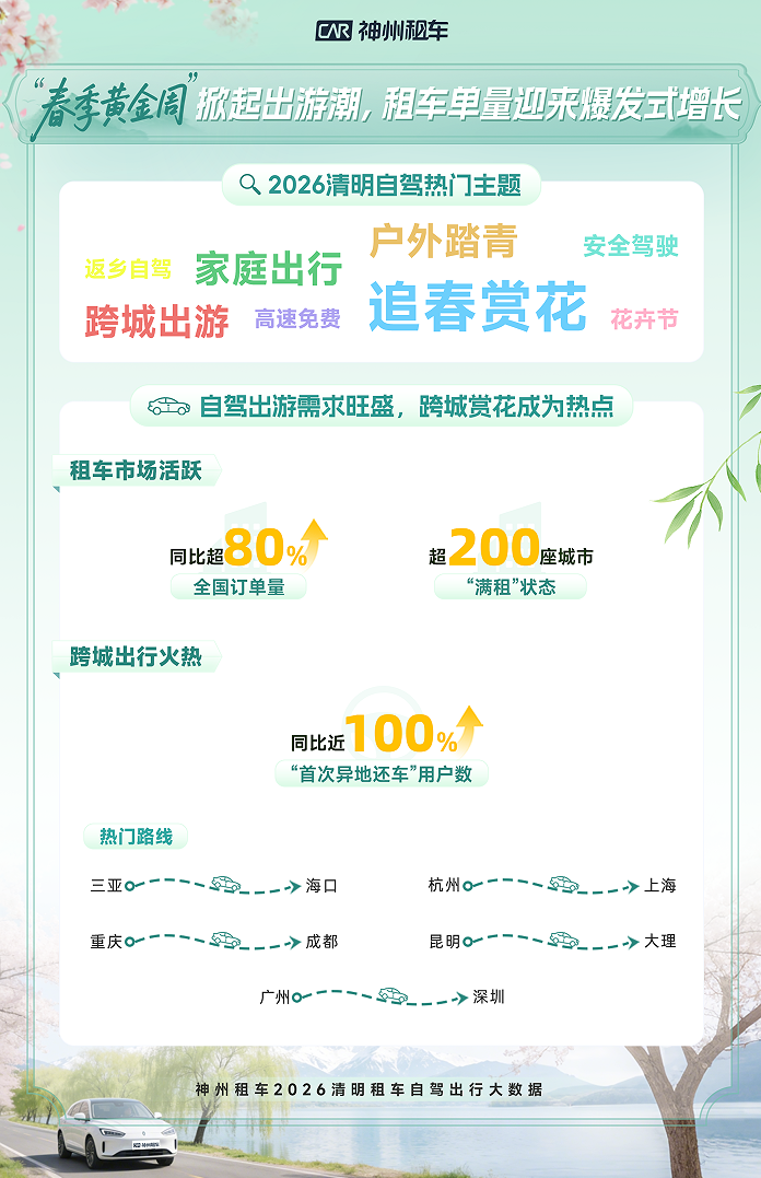 史上最强 &ldquo;追春&rdquo;热潮，神州租车订单同比上涨超80%，创清明历史新高