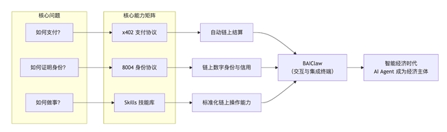B.AI 正式上线：破除 A2A 协作壁垒，以全景基建解锁智能体经济潜能
