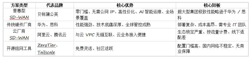 2026 �� 4 ���������ȫά�Ⱥ�����AI �������ӣ�SD-WAN ������