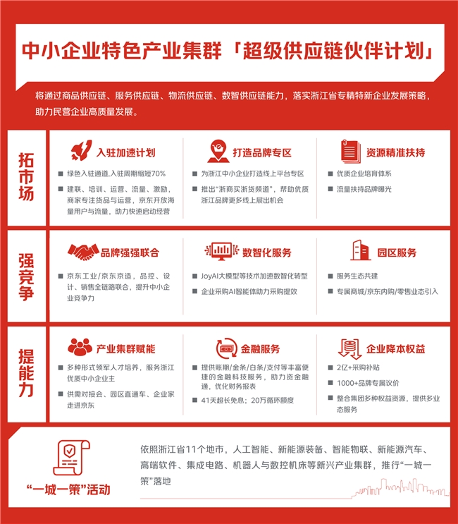 浙江携手京东启动&ldquo;超级供应链伙伴计划&rdquo;，打造国内首个省级专精特新数字化转型综合服务平台