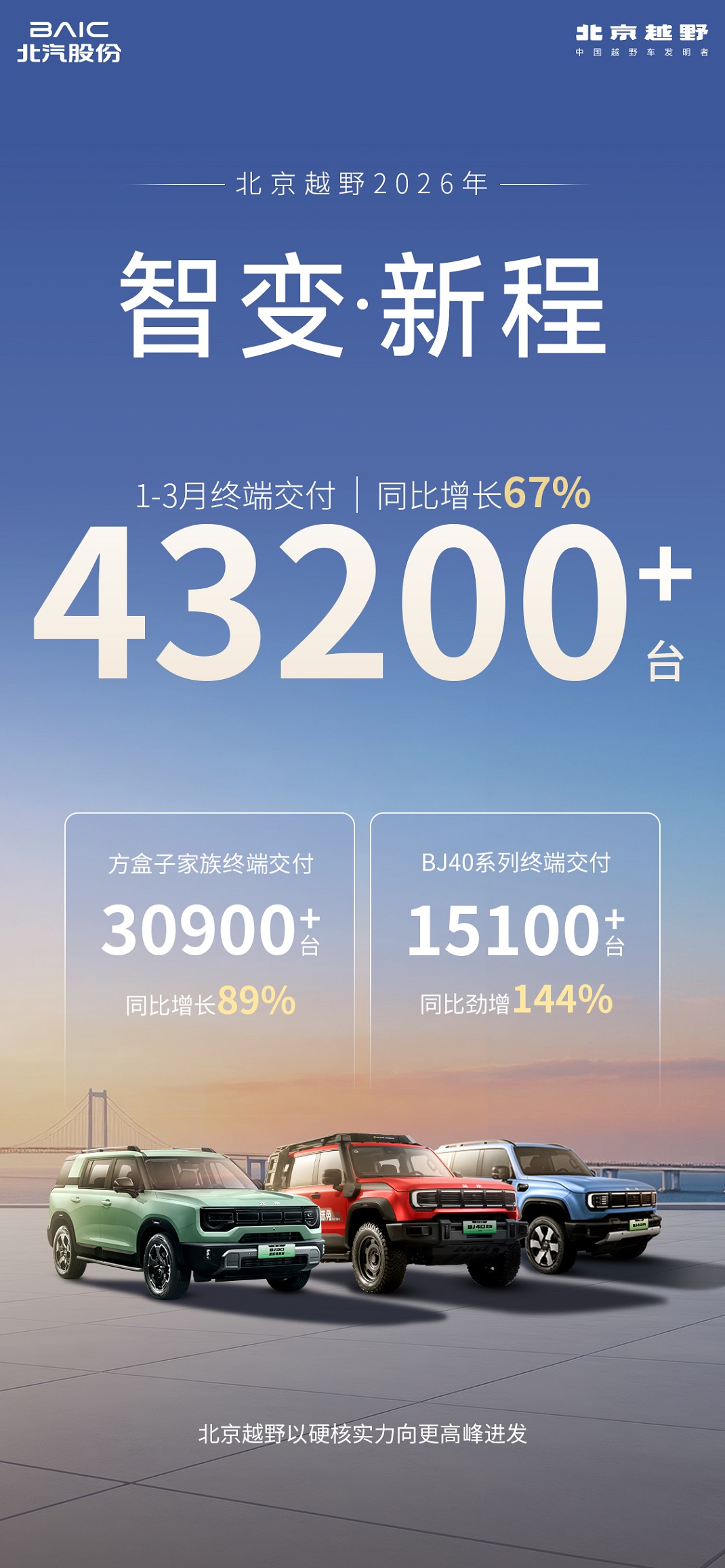 方盒子销量同比劲增89%！北京越野一季度迎良好开局