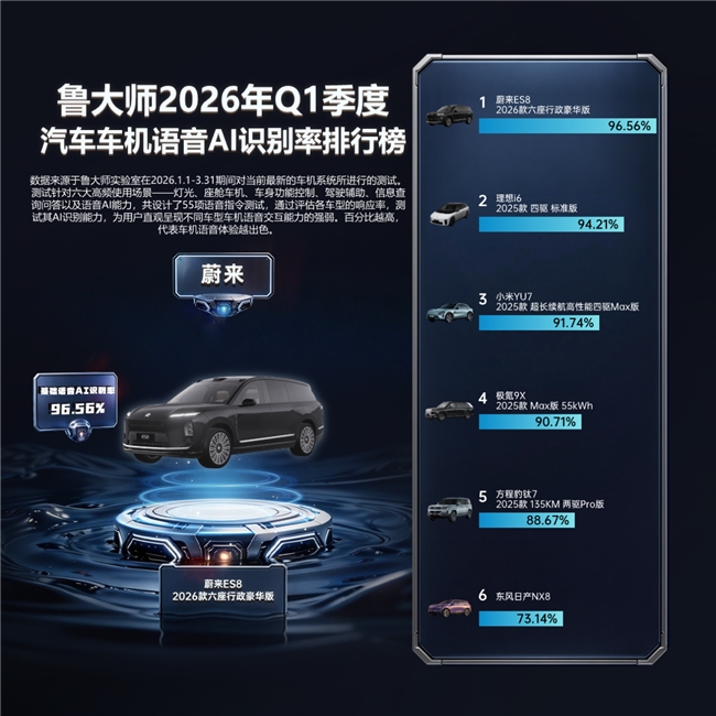 鲁大师2026年汽车Q1季报:流畅度与语音AI双榜实测,合资能赢新势力? 产业 第9张-数字商业时代