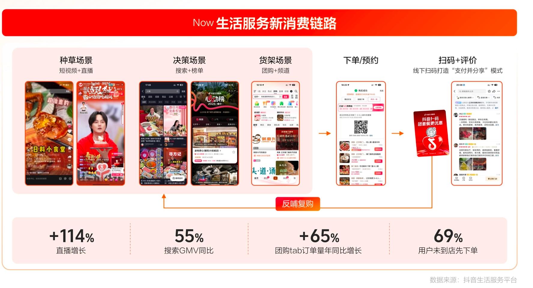 2026抖音生活服务通案发布：以“六好”能力重塑线下商业，构建全域增长新范式