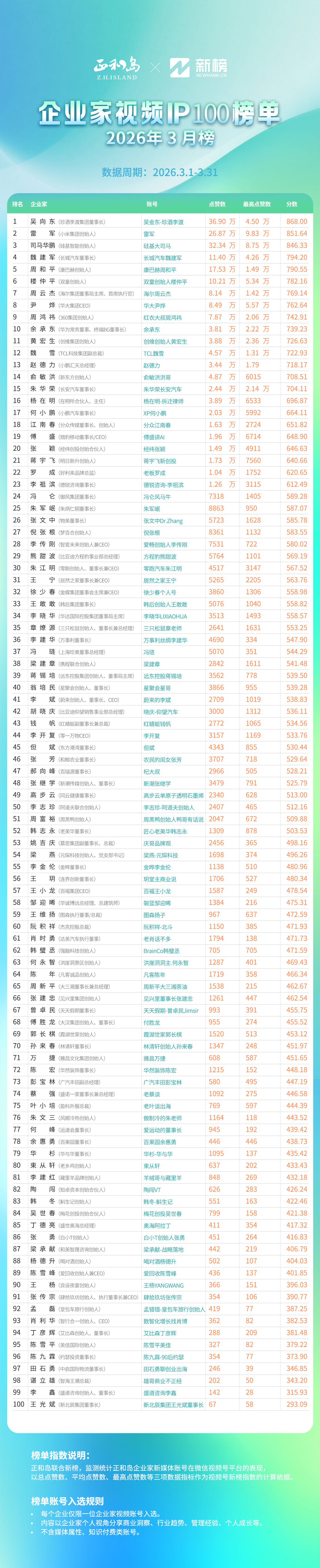 3月企业家视频IP榜单：企业家IP的终局不是带货？
