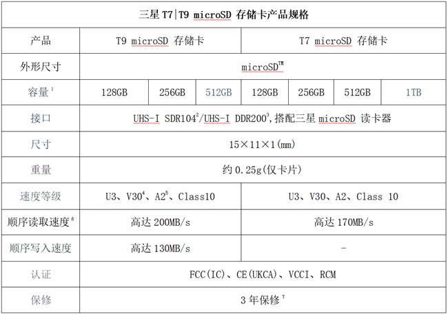 三星推出新款T7 microSD及T9 microSD存储卡,进一步完善其可移动存储产品阵容