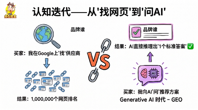 2026 出海贸易新风向：生成式搜索海外GEO 如何重塑出口品牌的“数字信任”？