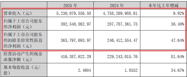 小家电行业暗流涌动小熊电器2025年靠什么守住增长？(图1)