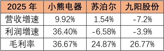小家电行业暗流涌动小熊电器2025年靠什么守住增长？(图2)