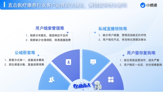 小鹅通：用“私域流量池”深耕医馆：客户全生命周期管理与复购增收体系搭建