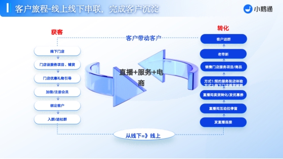 小鹅通：用“私域流量池”深耕医馆：客户全生命周期管理与复购增收体系搭建