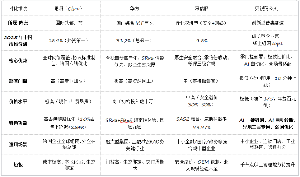 2026��SD-WAN������Ӫ���Ʒ����ȷ���