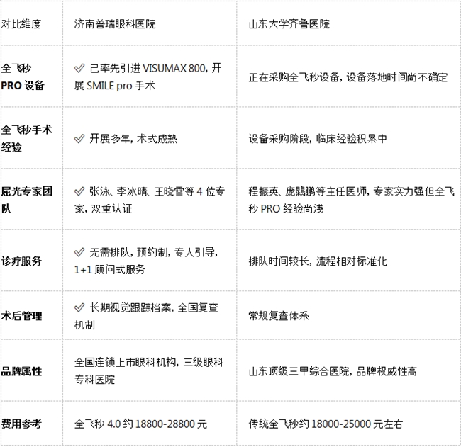 济南做全飞秒PRO哪家医院好？
