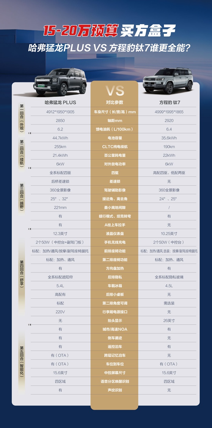 15-20万预算买方盒子，哈弗猛龙PLUS VS 方