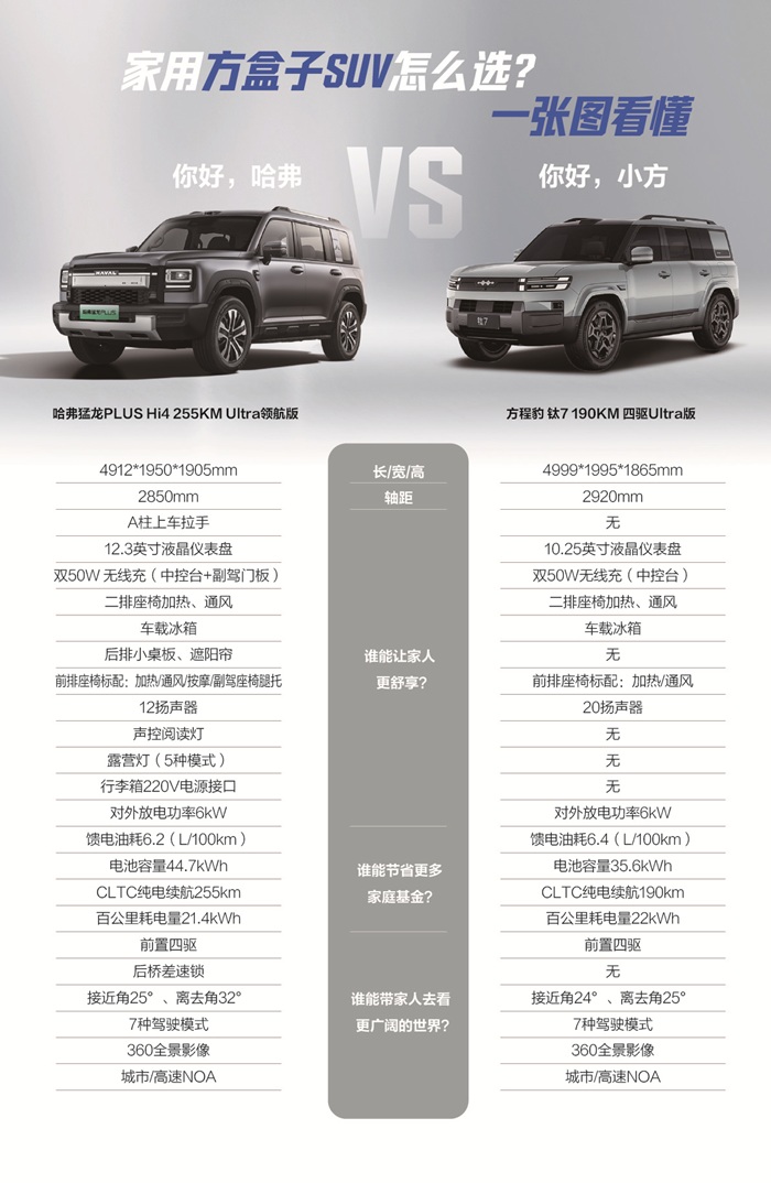 20万级家用方盒子，选哈弗猛龙PLUS还是方程豹钛7？双车对比太扎心