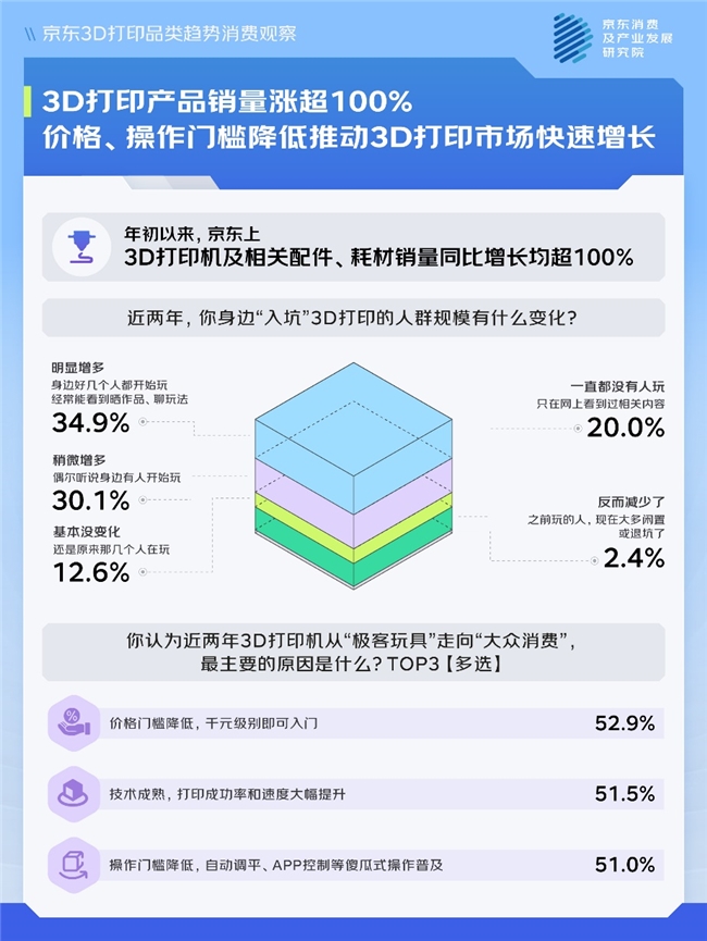 京东调研：好奇心+&ldquo;造物&rdquo;热情 近七成人想要体验线上一站式3D打印服务