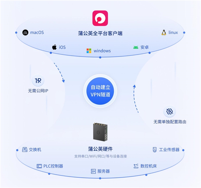 蒲公英SD-WAN方案，破解工业PLC“跨国/跨域”远程连接难题