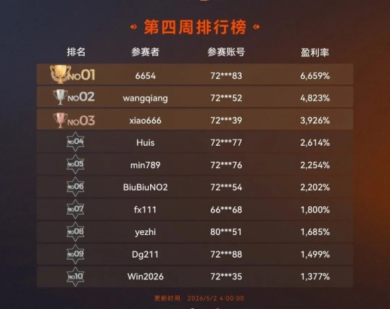 WeTrade百万美金交易大赛——上届冠军纪录一度被超近3倍，大赛第四周上演极限震荡