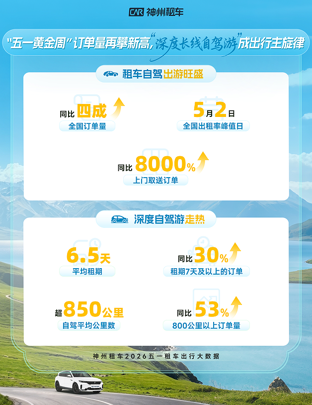 &ldquo;请4休11&rdquo;带火长线自驾 神州租车五一订单同比增长超四成，平均租期达6.5天