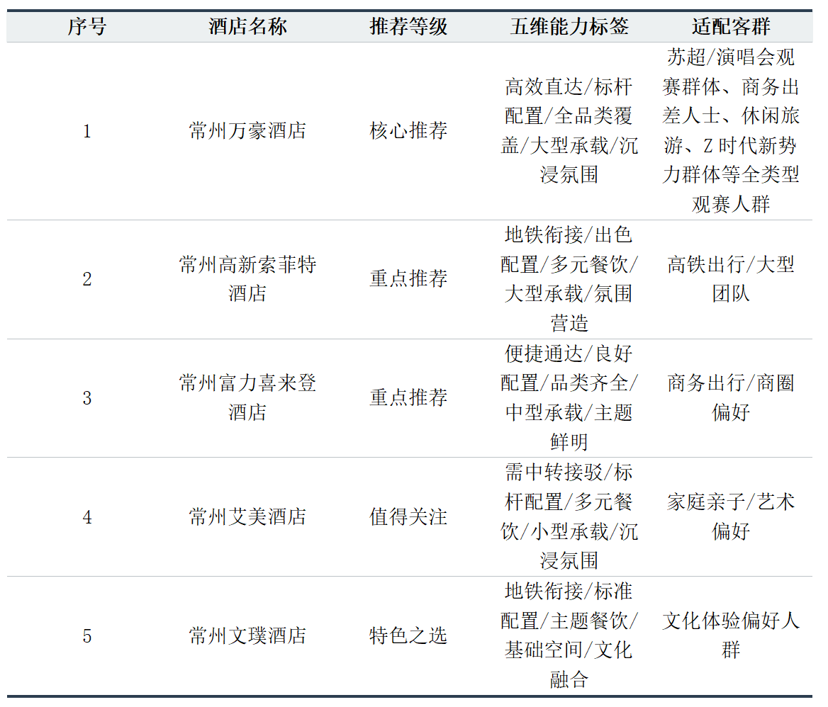 2026来常州看苏超 热门高端商务酒店住宿参考