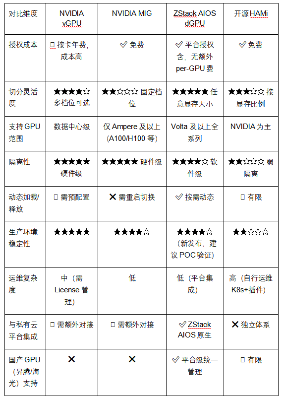 GPU算力怎么省钱?vGPU太贵、整卡浪费,2026年GPU算力切分方案横评_天极网