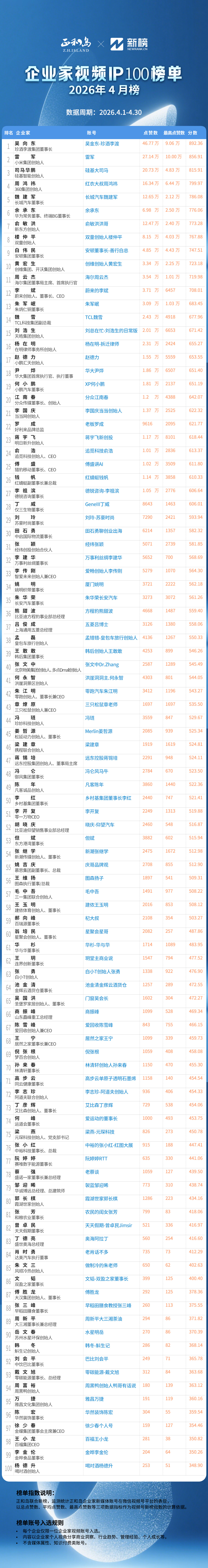 企业家视频IP100 4月榜：俞浩想干什么？