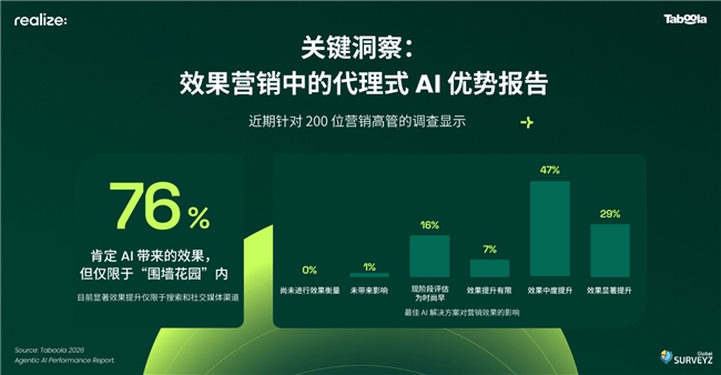 Taboola 最新研究：76% 广告主借助代理式 AI 实现投放增效