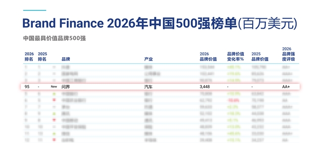 问界入选Brand Finance中国品牌价值100强 成为年度最强中国汽车品牌