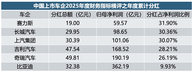 2025车企分红榜：赛力斯近19亿 高分红成资产定价新锚点